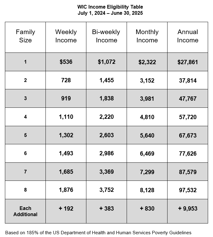 2024 WIC income eligibility table