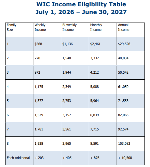 WIC income guidelines 